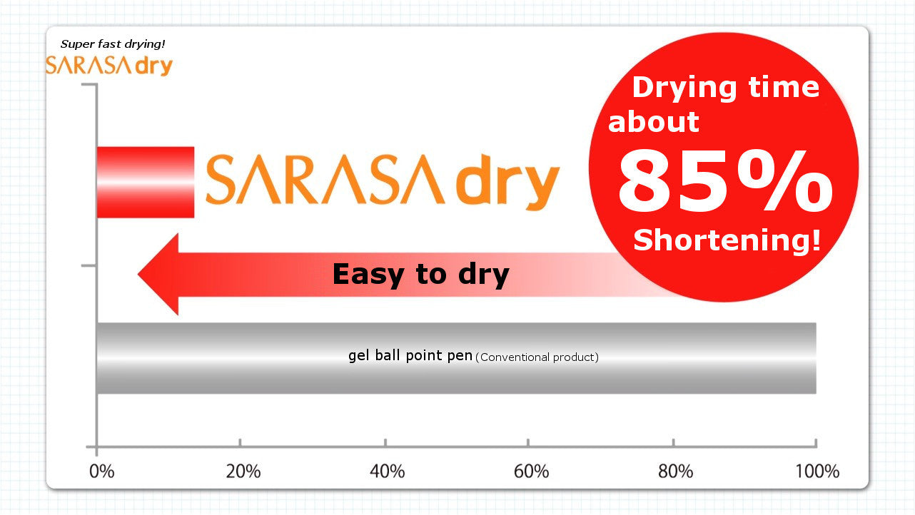 Zebra Sarasa Dry 0.5 Retractable Gel Ink Pen for left-handed, Rubber Grip, 0.5 mm, 3 Body Colors set All Black Ink